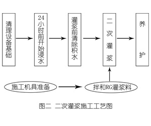 金门灌浆料施工工艺—文字完整版